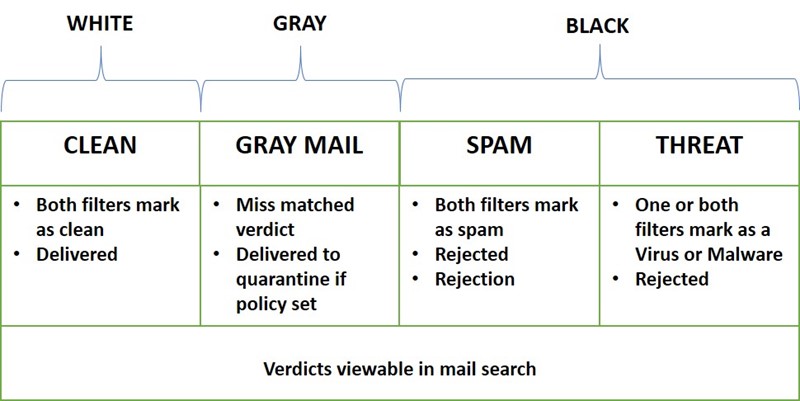 Email Types