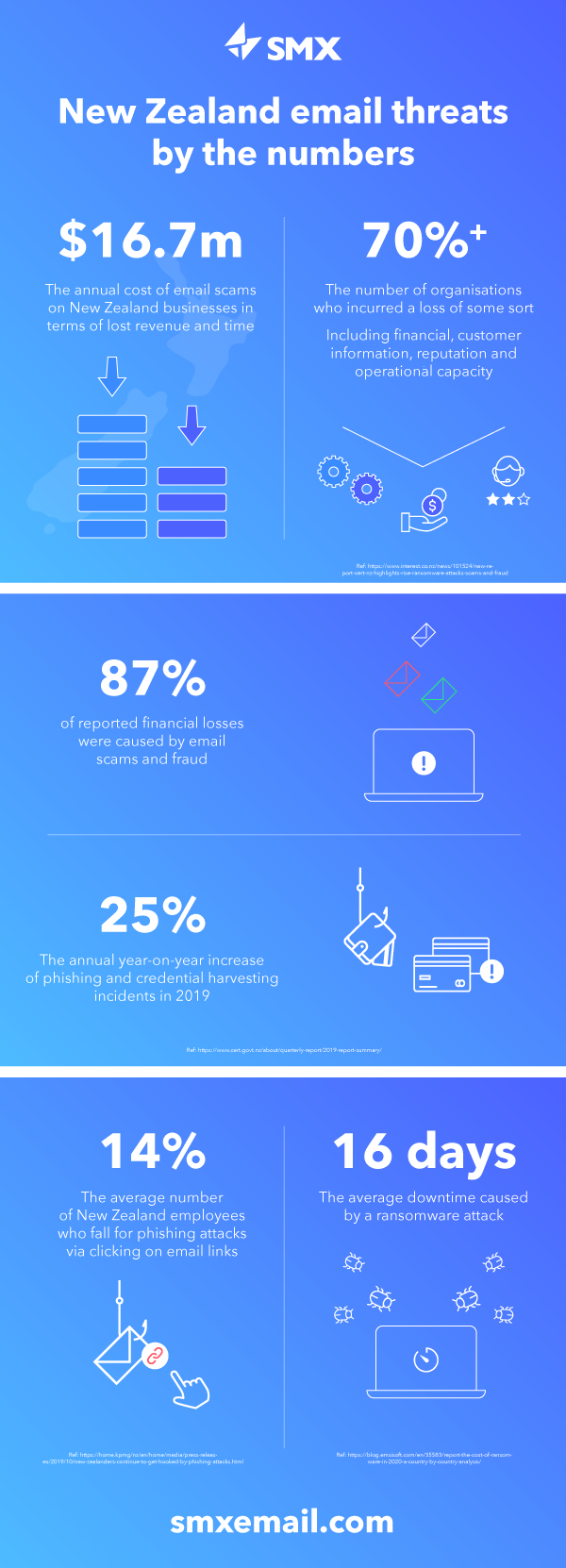 SMX Impact Infographic NZ 2020