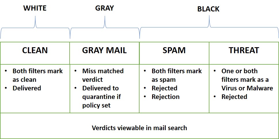 Email Types