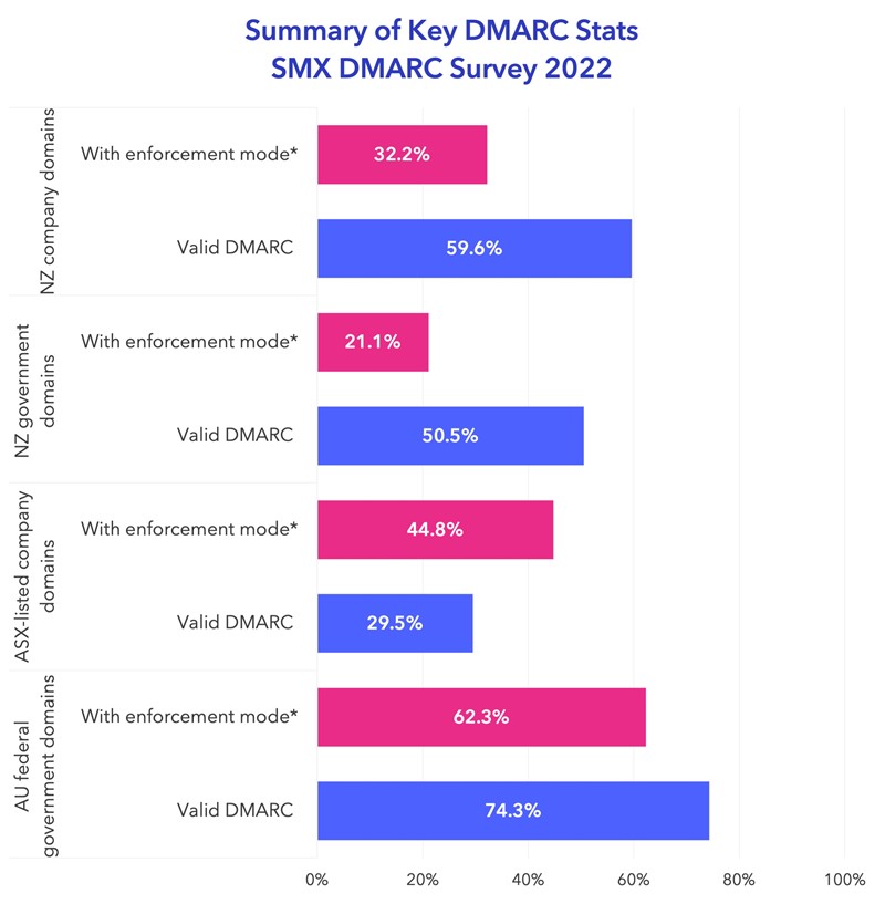 SMX DMARC Key Summary